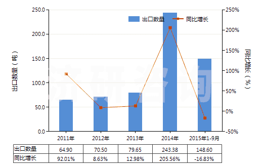 2011-2015年9月中國已沖洗的其他攝影硬、軟片(包括其他已沖洗的攝影紙、紙板及紡織物;電影膠片除外)(HS37059090)出口量及增速統(tǒng)計(jì)